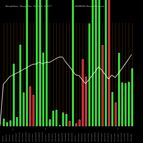 Money Flow charts share 542677 MAHESH BSE Stock exchange 