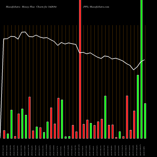 Money Flow charts share 542684 PPL BSE Stock exchange 
