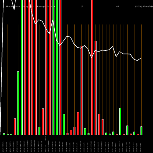Money Flow charts share 542694 PARSHVA BSE Stock exchange 