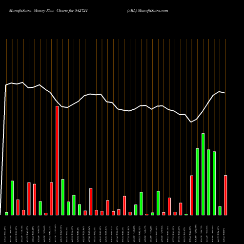 Money Flow charts share 542721 ARL BSE Stock exchange 