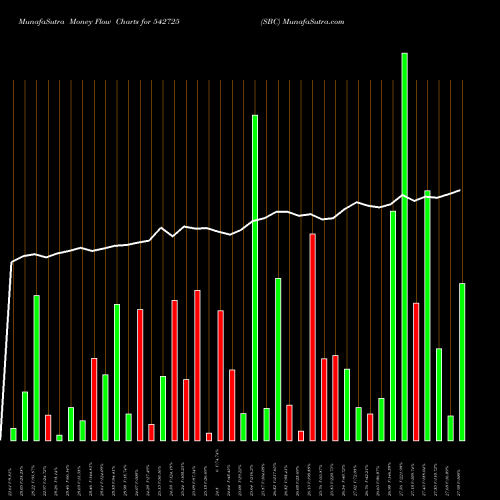 Money Flow charts share 542725 SBC BSE Stock exchange 