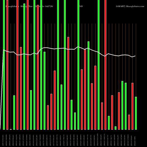 Money Flow charts share 542726 INDIAMART BSE Stock exchange 