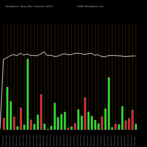 Money Flow charts share 542727 CPML BSE Stock exchange 
