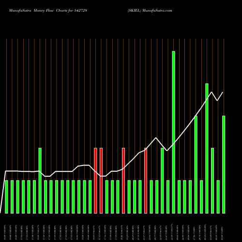 Money Flow charts share 542728 SKIEL BSE Stock exchange 