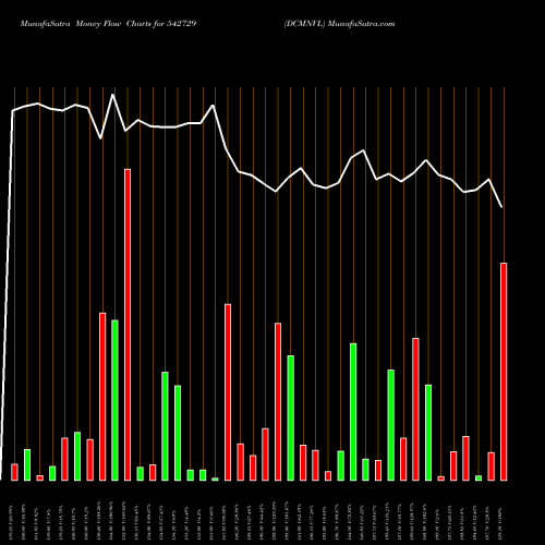 Money Flow charts share 542729 DCMNVL BSE Stock exchange 