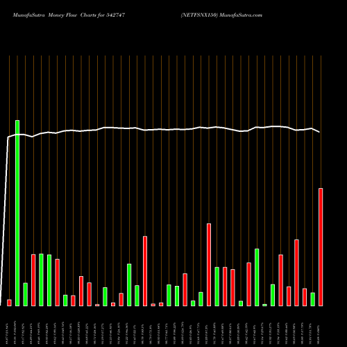 Money Flow charts share 542747 NETFSNX150 BSE Stock exchange 