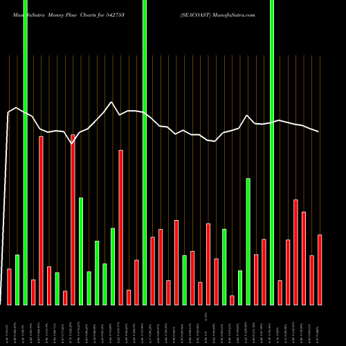 Money Flow charts share 542753 SEACOAST BSE Stock exchange 