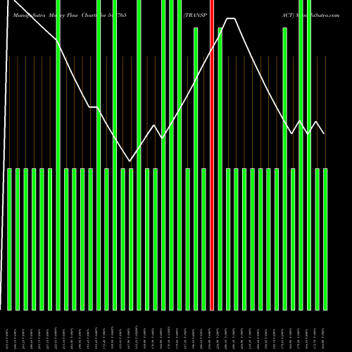 Money Flow charts share 542765 TRANSPACT BSE Stock exchange 