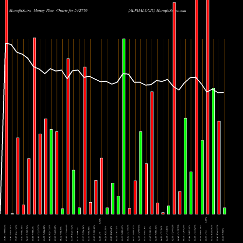 Money Flow charts share 542770 ALPHALOGIC BSE Stock exchange 