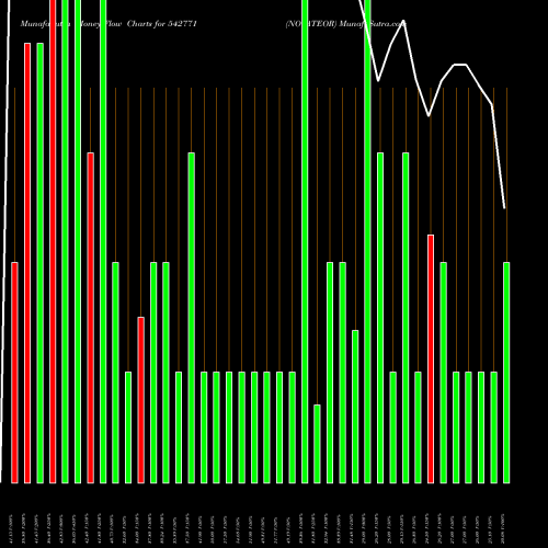 Money Flow charts share 542771 NOVATEOR BSE Stock exchange 