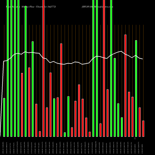 Money Flow charts share 542772 IIFLWAM BSE Stock exchange 