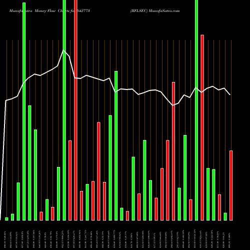 Money Flow charts share 542773 IIFLSEC BSE Stock exchange 