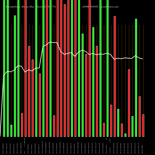 Money Flow charts share 542774 APMFINVEST BSE Stock exchange 