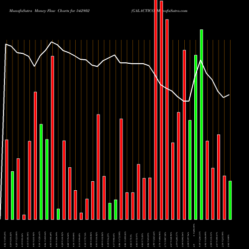 Money Flow charts share 542802 GALACTICO BSE Stock exchange 