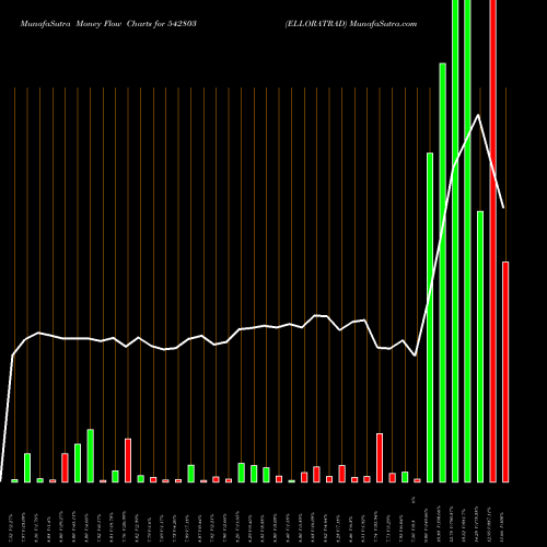 Money Flow charts share 542803 ELLORATRAD BSE Stock exchange 