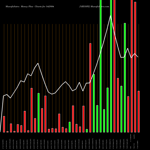 Money Flow charts share 542804 NIESSPJ BSE Stock exchange 
