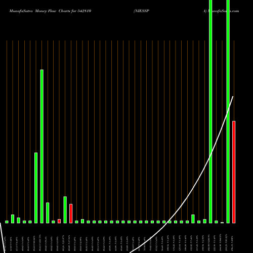 Money Flow charts share 542810 NIESSPA BSE Stock exchange 