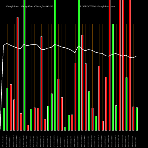 Money Flow charts share 542812 FLUOROCHEM BSE Stock exchange 