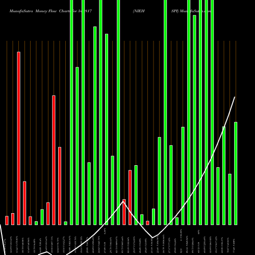 Money Flow charts share 542817 NIEHSPI BSE Stock exchange 