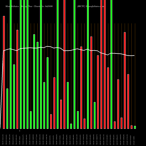 Money Flow charts share 542830 IRCTC BSE Stock exchange 