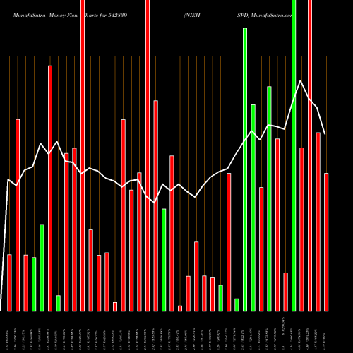 Money Flow charts share 542839 NIEHSPD BSE Stock exchange 