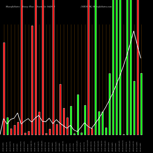 Money Flow charts share 542842 NIESSPK BSE Stock exchange 