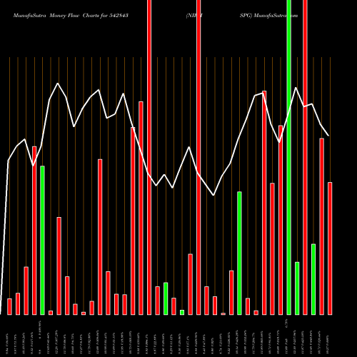 Money Flow charts share 542843 NIEHSPG BSE Stock exchange 