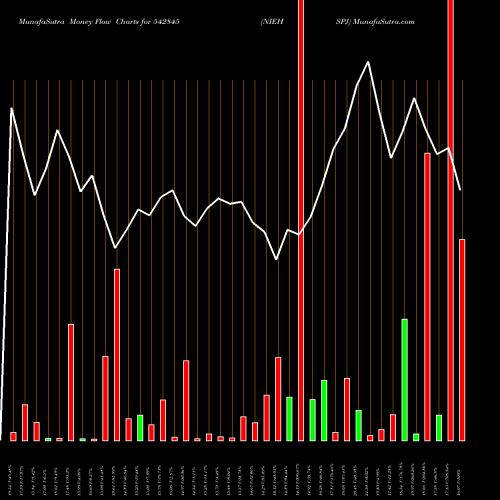Money Flow charts share 542845 NIEHSPJ BSE Stock exchange 