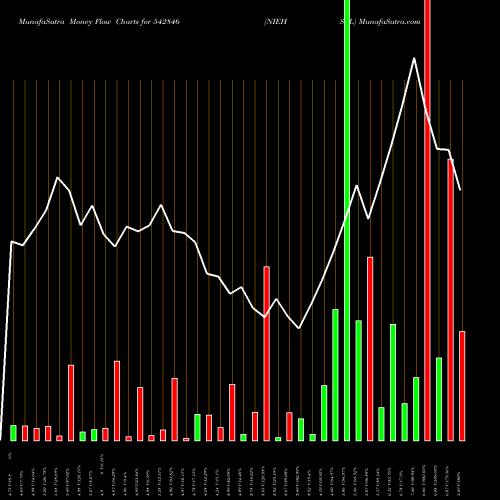 Money Flow charts share 542846 NIEHSPL BSE Stock exchange 
