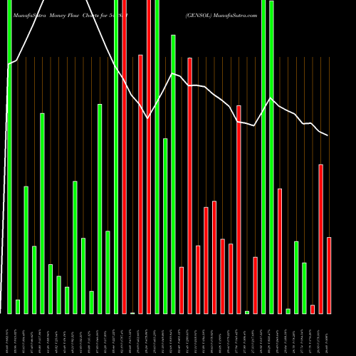 Money Flow charts share 542851 GENSOL BSE Stock exchange 
