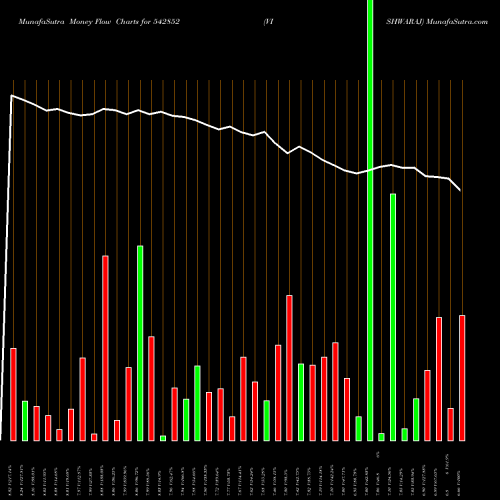 Money Flow charts share 542852 VISHWARAJ BSE Stock exchange 
