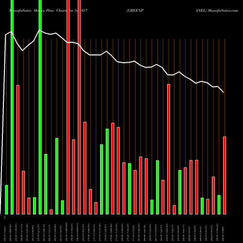 Money Flow charts share 542857 GREENPANEL BSE Stock exchange 