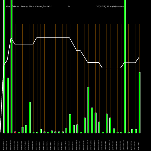 Money Flow charts share 542864 MOUNT BSE Stock exchange 