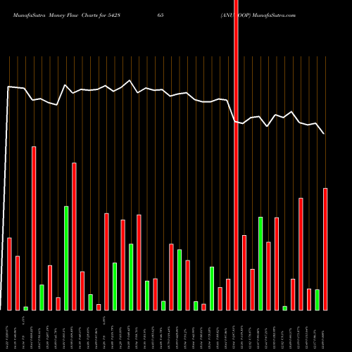 Money Flow charts share 542865 ANUROOP BSE Stock exchange 
