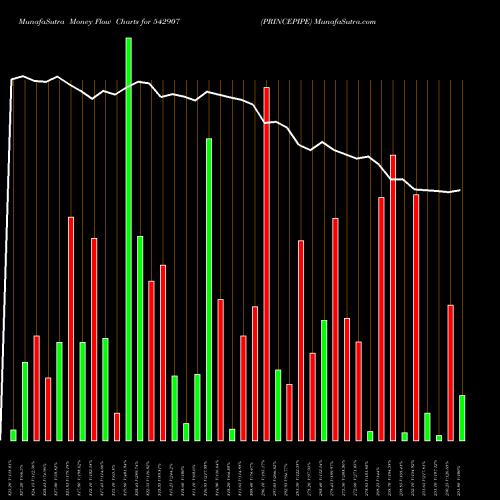 Money Flow charts share 542907 PRINCEPIPE BSE Stock exchange 