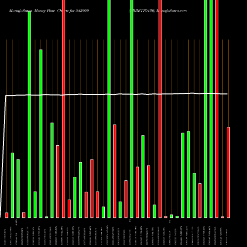 Money Flow charts share 542909 EBBETF0430 BSE Stock exchange 