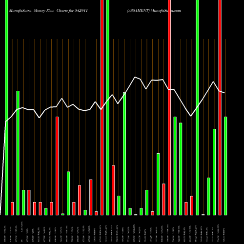 Money Flow charts share 542911 ASSAMENT BSE Stock exchange 