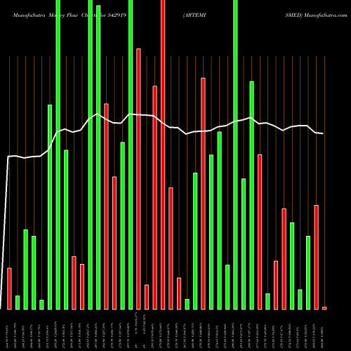 Money Flow charts share 542919 ARTEMISMED BSE Stock exchange 