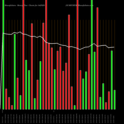 Money Flow charts share 542920 SUMICHEM BSE Stock exchange 