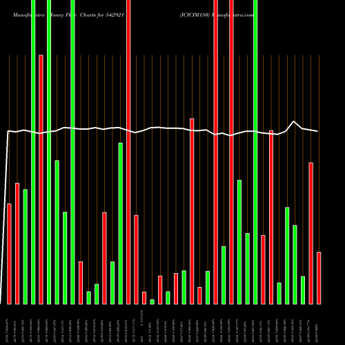 Money Flow charts share 542921 ICICIM150 BSE Stock exchange 