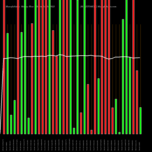 Money Flow charts share 542922 MANXT50ETF BSE Stock exchange 