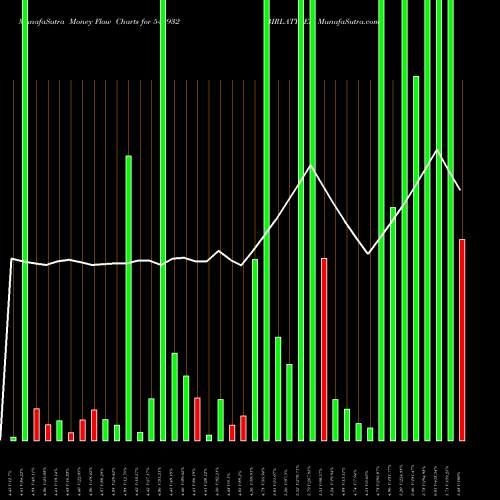 Money Flow charts share 542932 BIRLATYRES BSE Stock exchange 