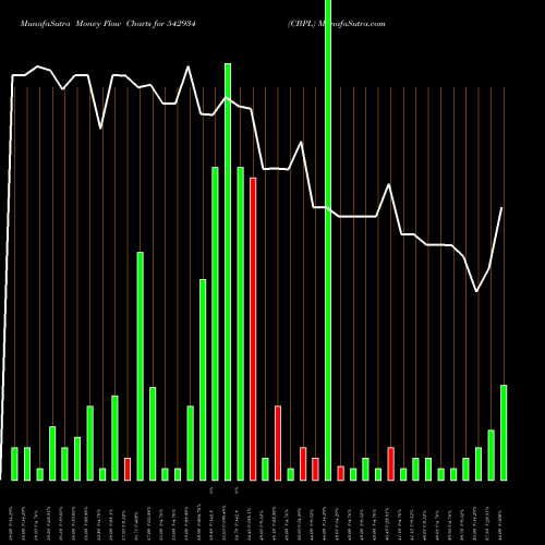 Money Flow charts share 542934 CBPL BSE Stock exchange 