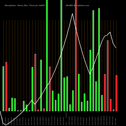 Money Flow charts share 542967 06ARD BSE Stock exchange 