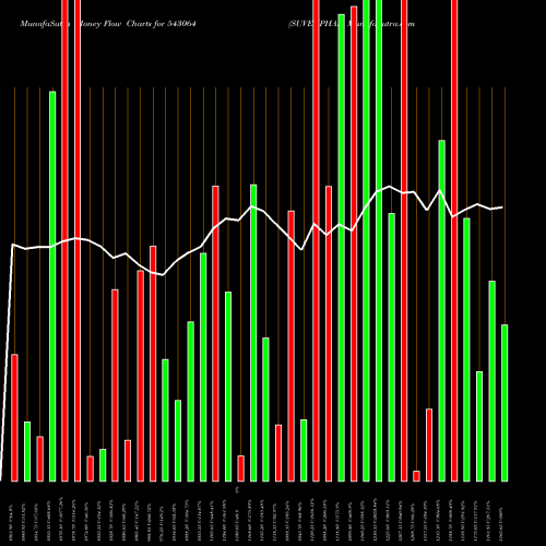 Money Flow charts share 543064 SUVENPHAR BSE Stock exchange 