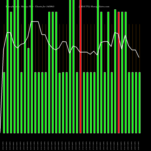 Money Flow charts share 543065 SMAUTO BSE Stock exchange 