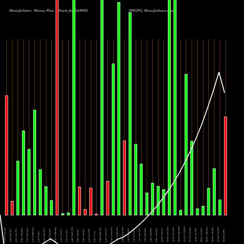 Money Flow charts share 543092 09GPG BSE Stock exchange 