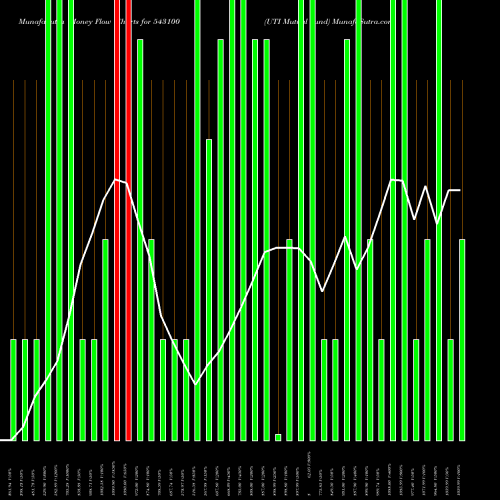 Money Flow charts share 543100 UTI Mutual Fund BSE Stock exchange 