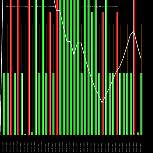 Money Flow charts share 543106 UTCRFS2DMP BSE Stock exchange 
