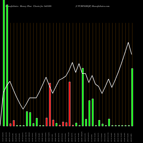 Money Flow charts share 543108 UTCRFS2RQP BSE Stock exchange 